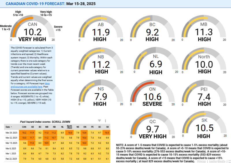 A covid forecast (linked in text) showing a very high rate of COVID across Canada between March 15-28 2025